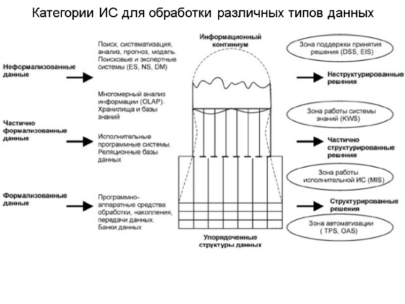 Категории ИС для обработки различных типов данных